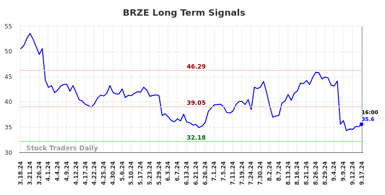 BRZE Long Term Analysis for September 18 2024