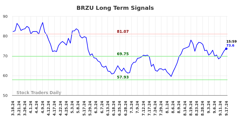 BRZU Long Term Analysis for September 18 2024