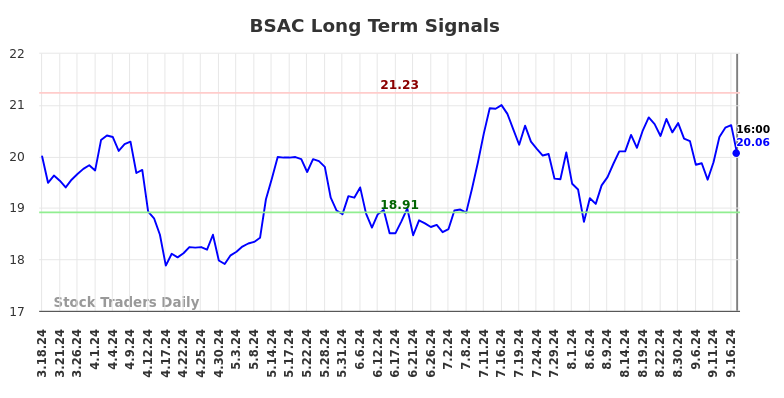 BSAC Long Term Analysis for September 18 2024