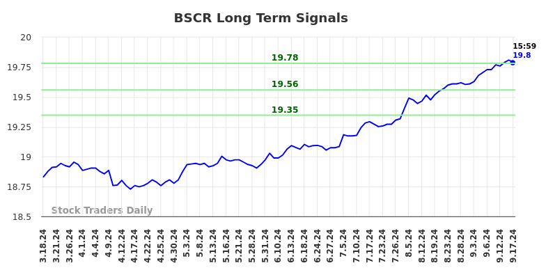 BSCR Long Term Analysis for September 18 2024