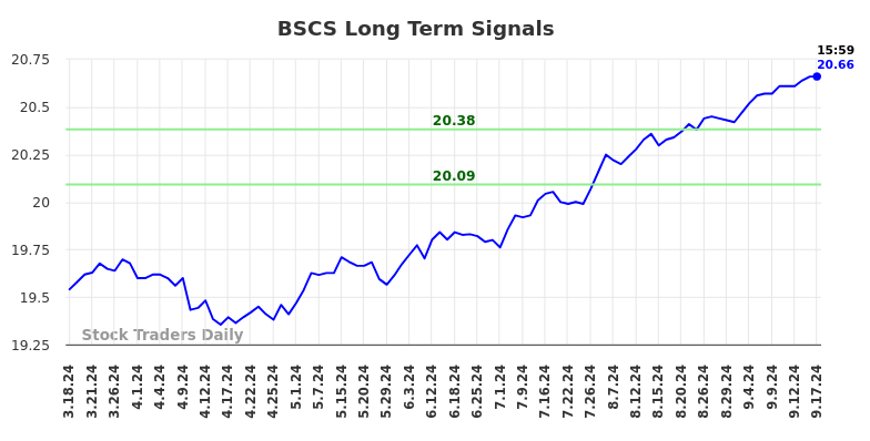 BSCS Long Term Analysis for September 18 2024