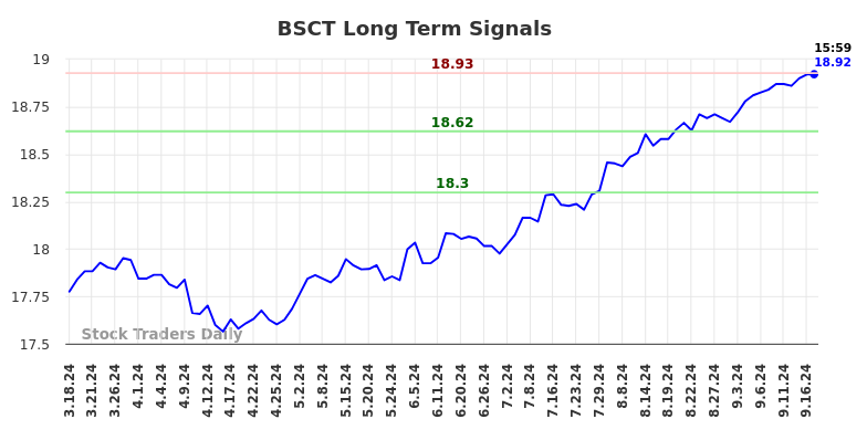 BSCT Long Term Analysis for September 18 2024