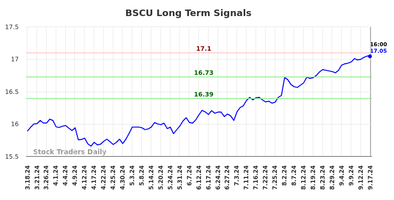 BSCU Long Term Analysis for September 18 2024