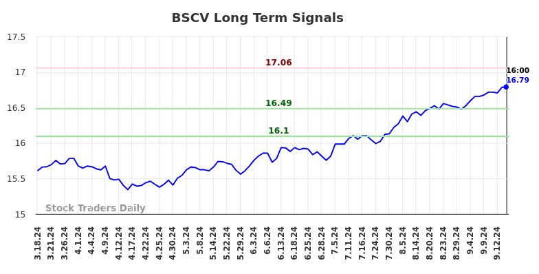 BSCV Long Term Analysis for September 18 2024