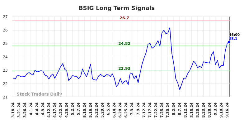 BSIG Long Term Analysis for September 18 2024