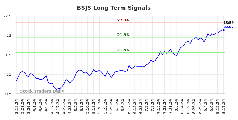 BSJS Long Term Analysis for September 18 2024