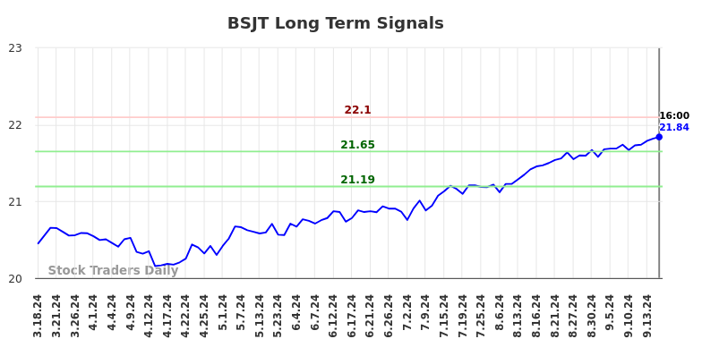 BSJT Long Term Analysis for September 18 2024