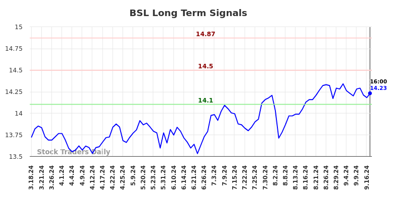 BSL Long Term Analysis for September 18 2024