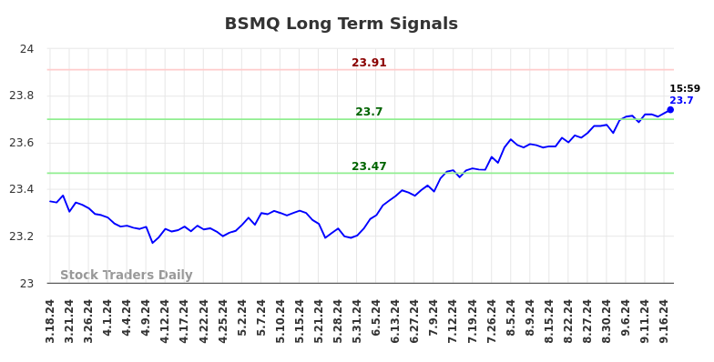 BSMQ Long Term Analysis for September 18 2024