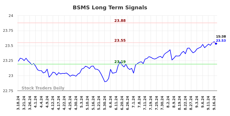 BSMS Long Term Analysis for September 18 2024