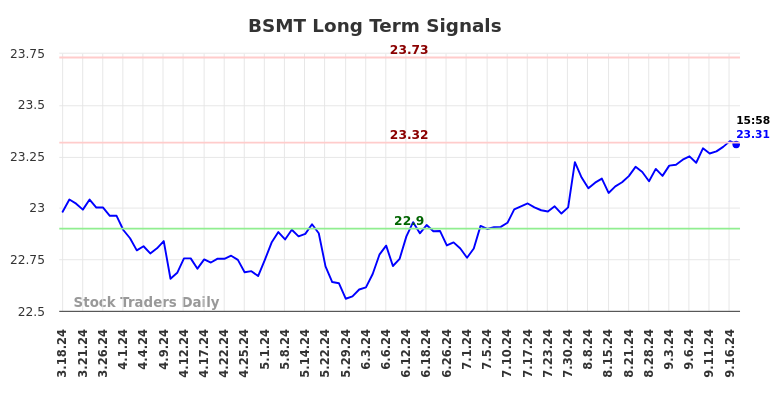 BSMT Long Term Analysis for September 18 2024