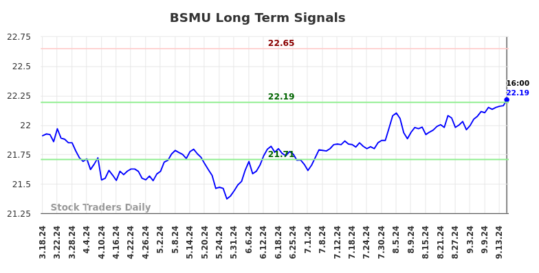 BSMU Long Term Analysis for September 18 2024