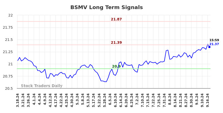 BSMV Long Term Analysis for September 18 2024 BSMV Long Term Analysis for September 18 2024