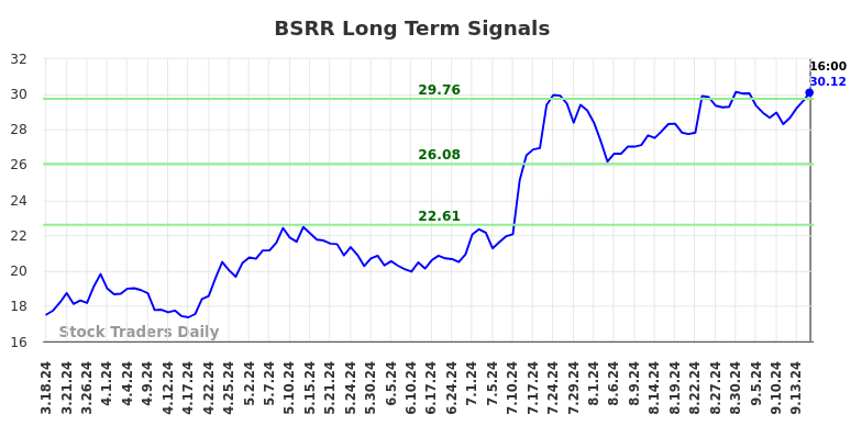 BSRR Long Term Analysis for September 18 2024