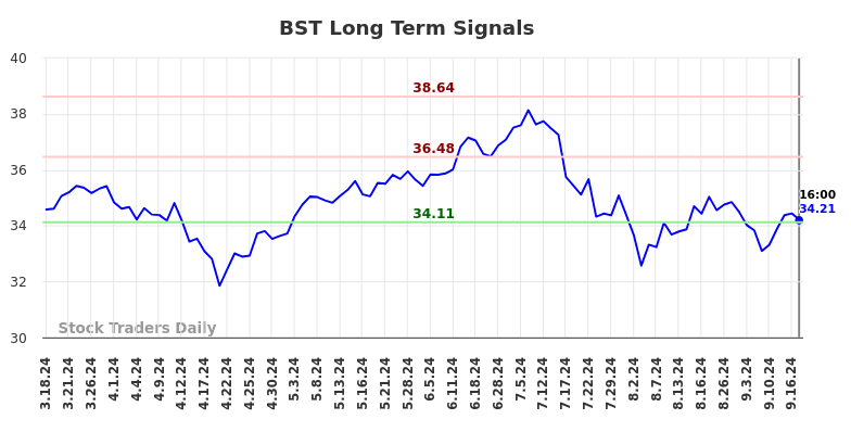 BST Long Term Analysis for September 18 2024