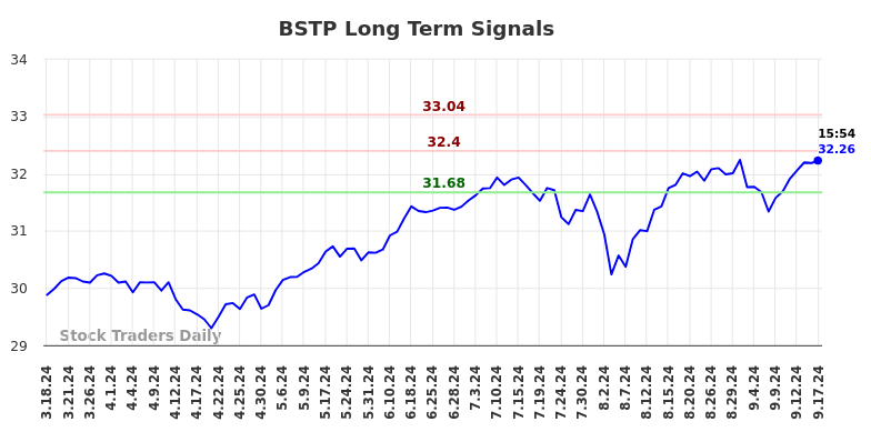 BSTP Long Term Analysis for September 18 2024