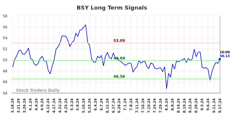 BSY Long Term Analysis for September 18 2024