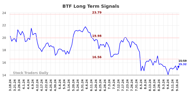 BTF Long Term Analysis for September 18 2024