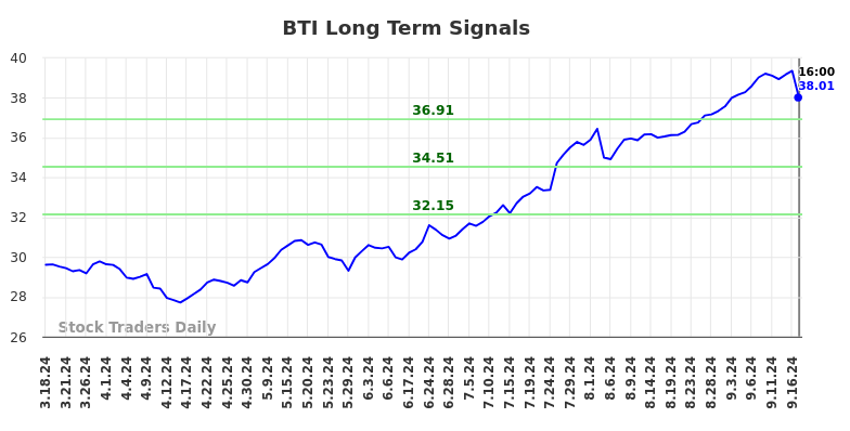 BTI Long Term Analysis for September 18 2024