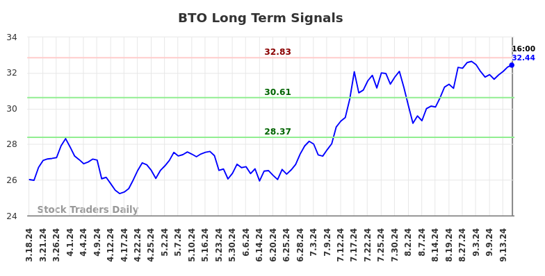 BTO Long Term Analysis for September 18 2024