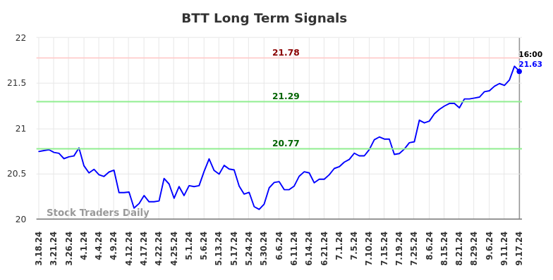 BTT Long Term Analysis for September 18 2024