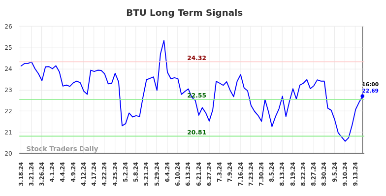 BTU Long Term Analysis for September 18 2024