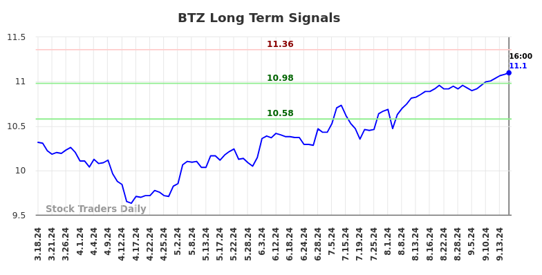 BTZ Long Term Analysis for September 18 2024