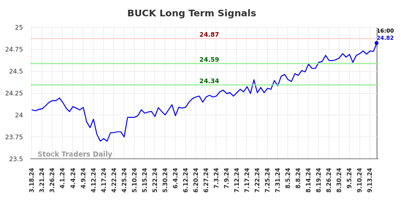 BUCK Long Term Analysis for September 18 2024