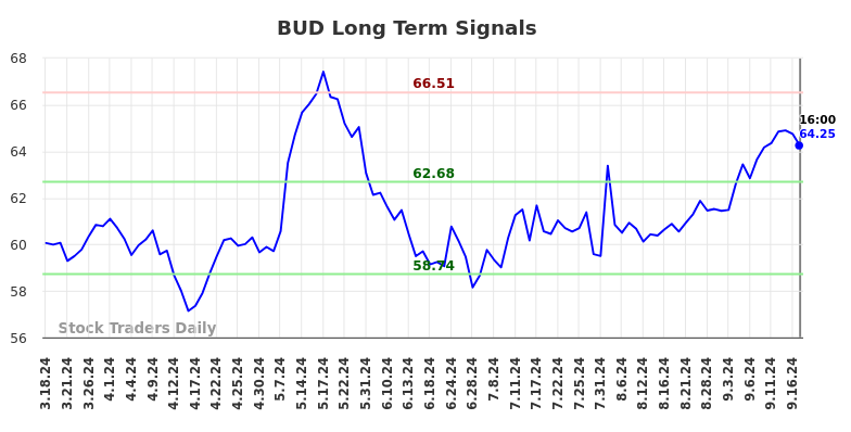 BUD Long Term Analysis for September 18 2024