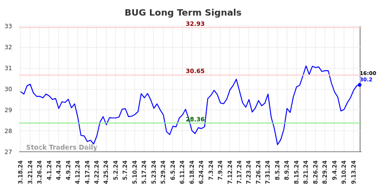 BUG Long Term Analysis for September 18 2024