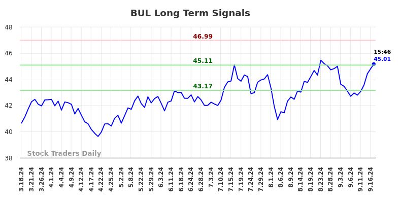 BUL Long Term Analysis for September 18 2024