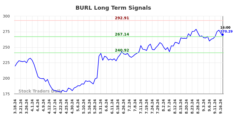 BURL Long Term Analysis for September 18 2024