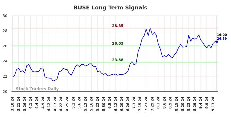 BUSE Long Term Analysis for September 18 2024