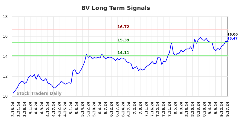 BV Long Term Analysis for September 18 2024