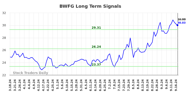 BWFG Long Term Analysis for September 18 2024