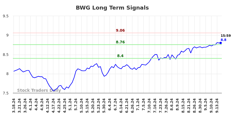 BWG Long Term Analysis for September 18 2024