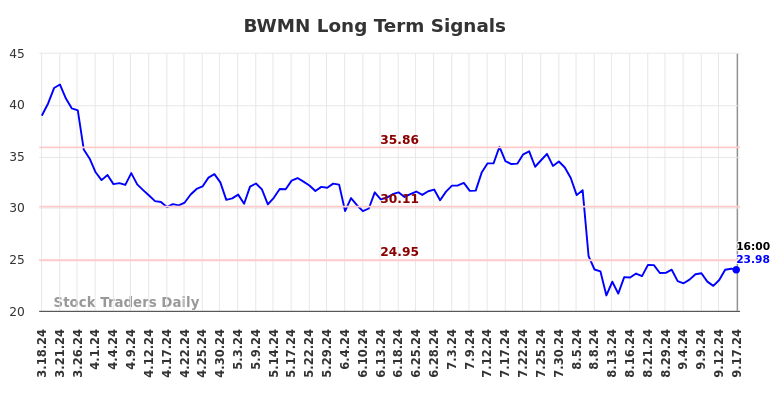 BWMN Long Term Analysis for September 18 2024