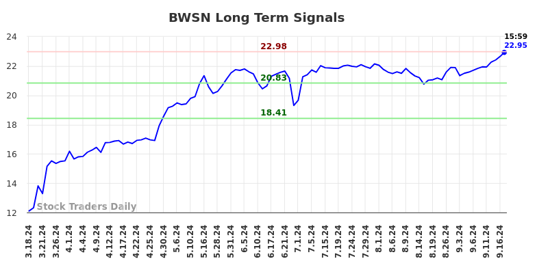 BWSN Long Term Analysis for September 18 2024