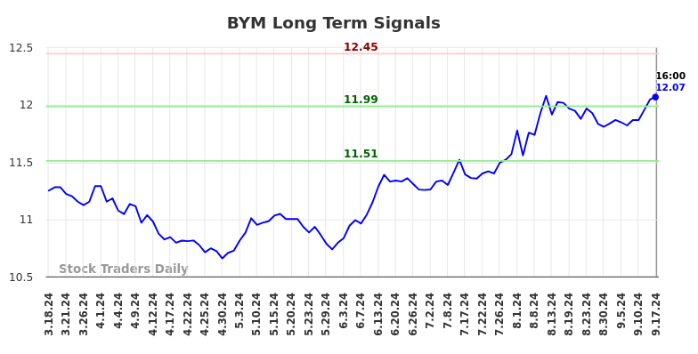 BYM Long Term Analysis for September 18 2024