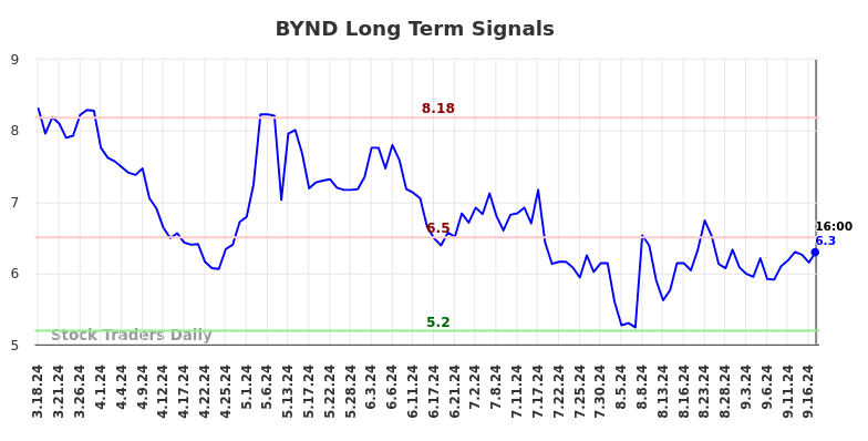 BYND Long Term Analysis for September 18 2024