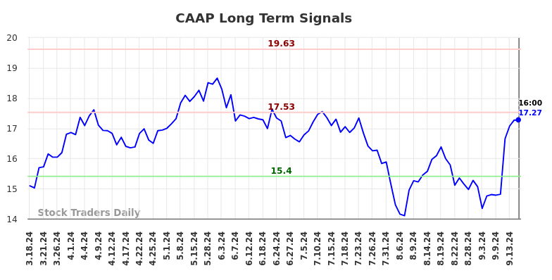 CAAP Long Term Analysis for September 18 2024