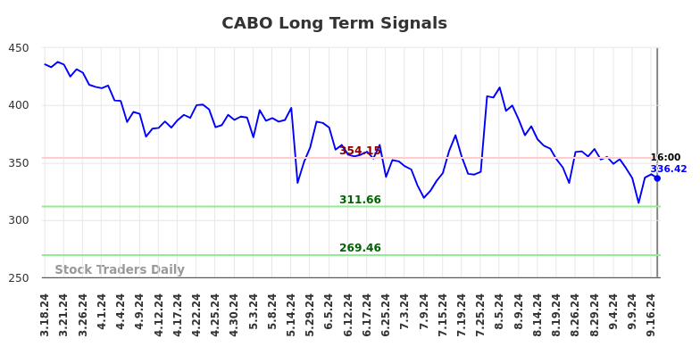 CABO Long Term Analysis for September 18 2024