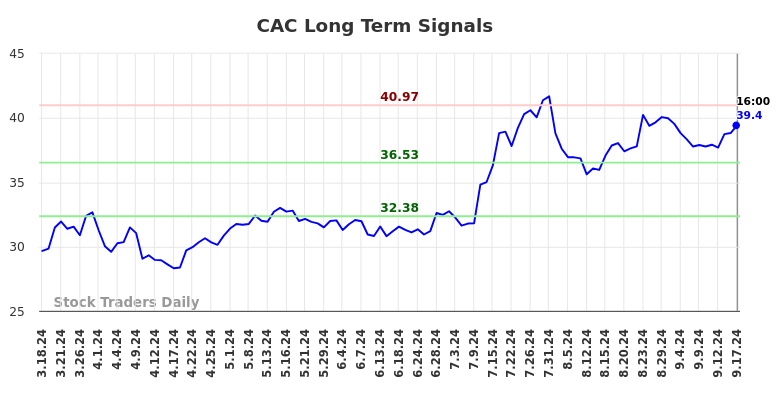 CAC Long Term Analysis for September 18 2024