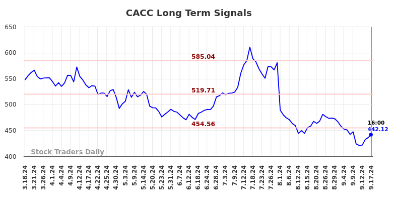 CACC Long Term Analysis for September 18 2024