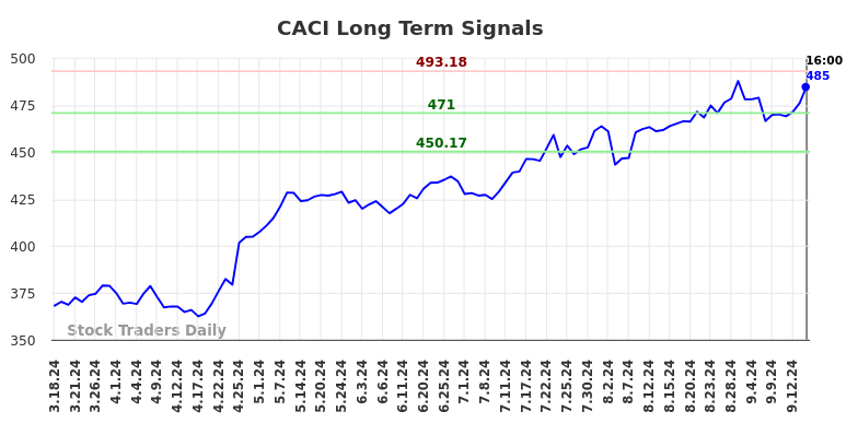 CACI Long Term Analysis for September 18 2024