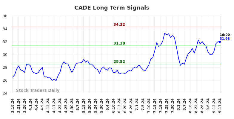 CADE Long Term Analysis for September 18 2024