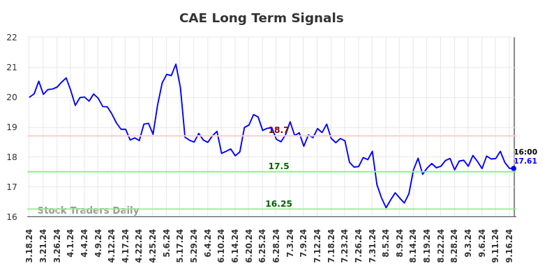 CAE Long Term Analysis for September 18 2024