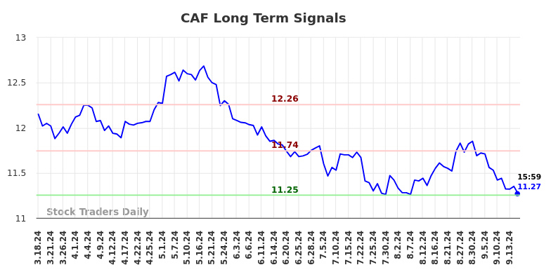 CAF Long Term Analysis for September 18 2024