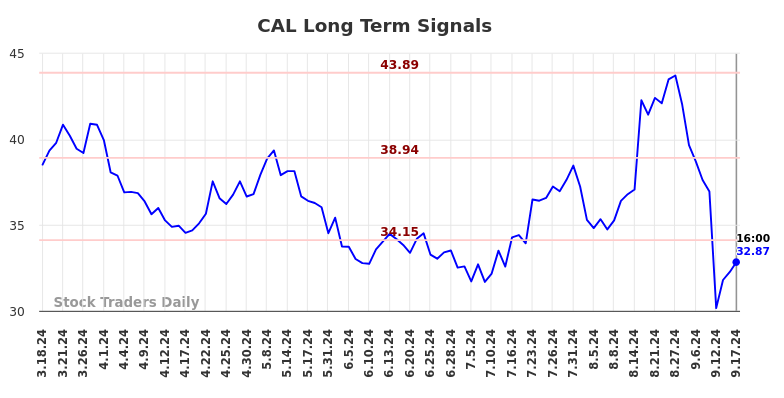 CAL Long Term Analysis for September 18 2024