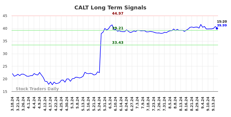 CALT Long Term Analysis for September 18 2024